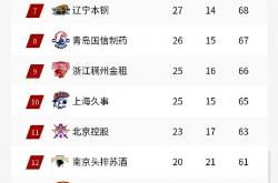 雷速体育官网首页-新疆男篮客场击败北京，领先积分榜第一