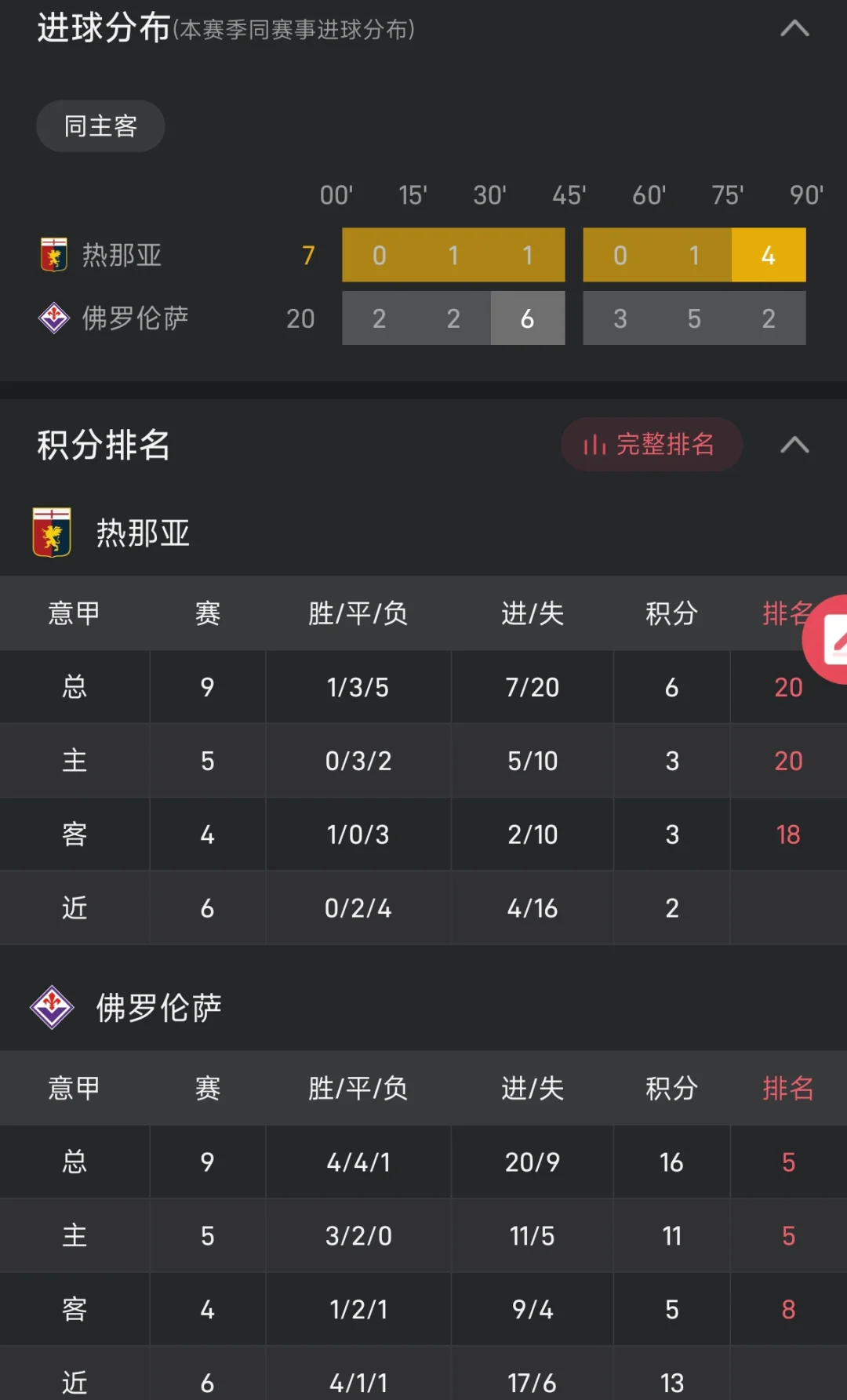 关于佛罗伦萨客胜热那亚，继续保持不败的信息