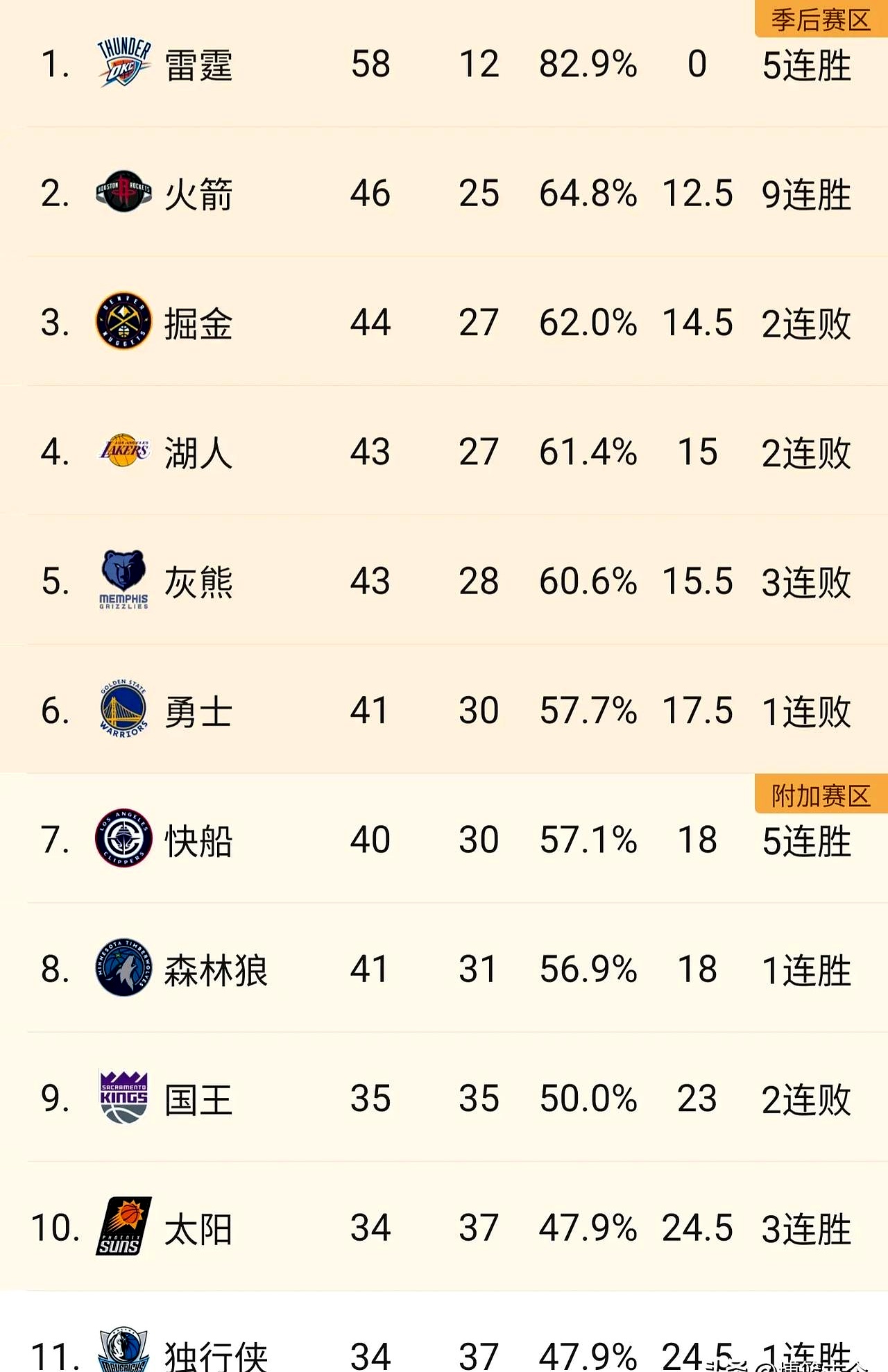 火箭胜骑士，保持领先优势