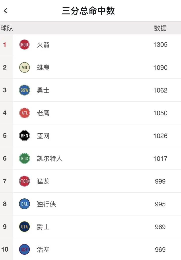 火箭状况不佳，各项数据低于联盟平均水平的简单介绍