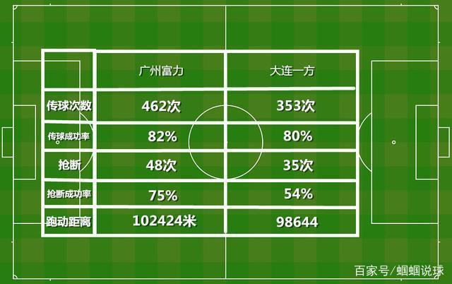 广州富力客场战胜大连一方，实现绝地反击